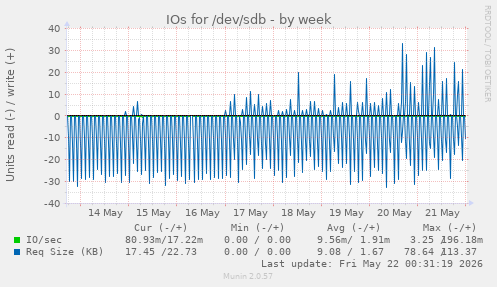 IOs for /dev/sdb
