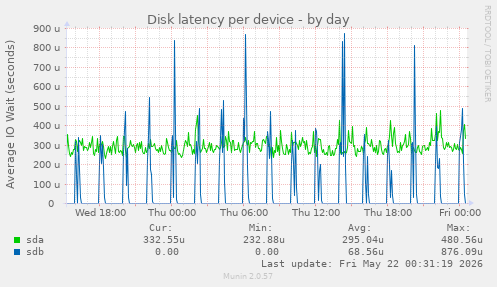 Disk latency per device