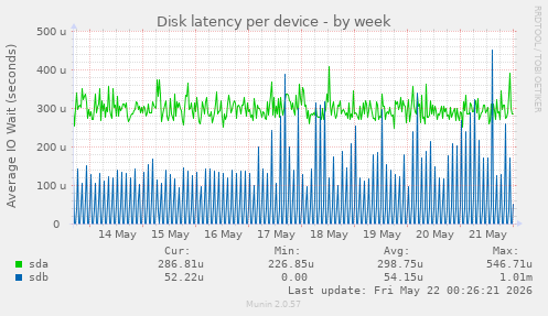 Disk latency per device