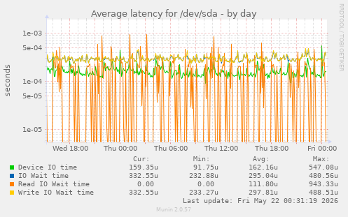 Average latency for /dev/sda