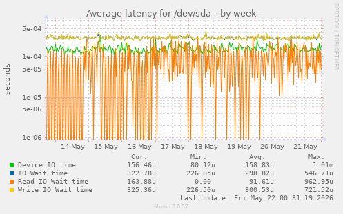 Average latency for /dev/sda