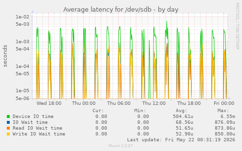 Average latency for /dev/sdb