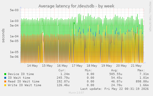 Average latency for /dev/sdb