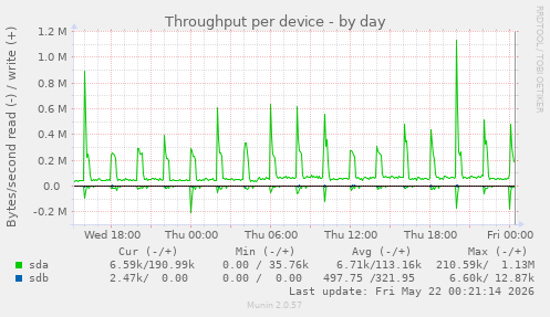 Throughput per device