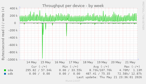Throughput per device