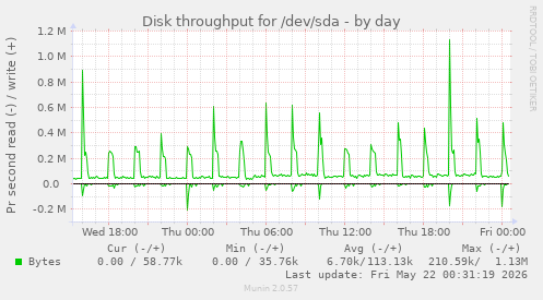 Disk throughput for /dev/sda