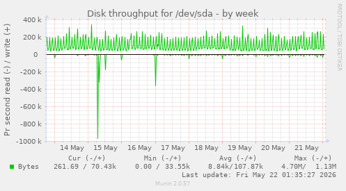 Disk throughput for /dev/sda