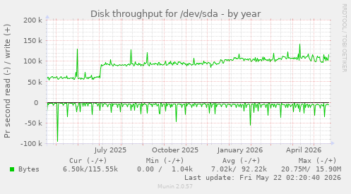 yearly graph