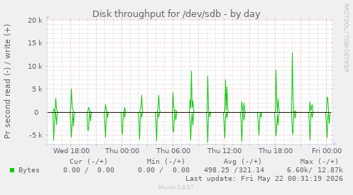 Disk throughput for /dev/sdb