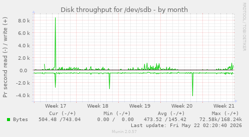 monthly graph