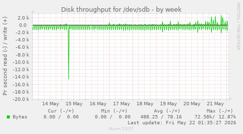 Disk throughput for /dev/sdb
