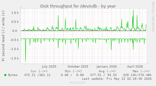yearly graph