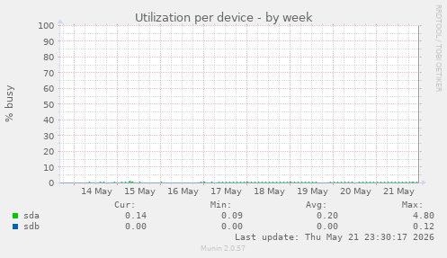 Utilization per device