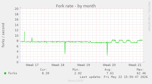 Fork rate