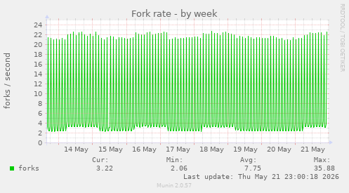Fork rate