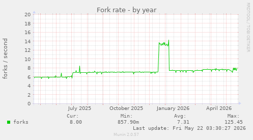Fork rate