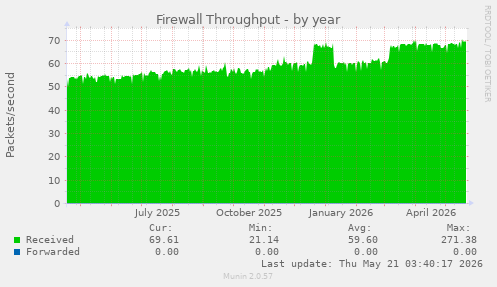 Firewall Throughput