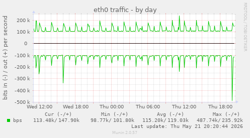 daily graph