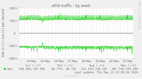 weekly graph