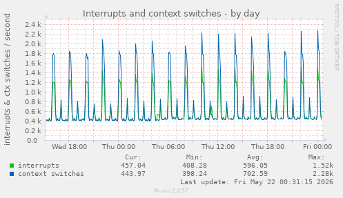Interrupts and context switches