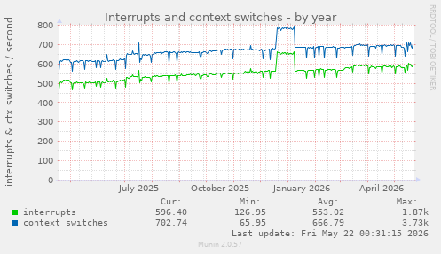 yearly graph