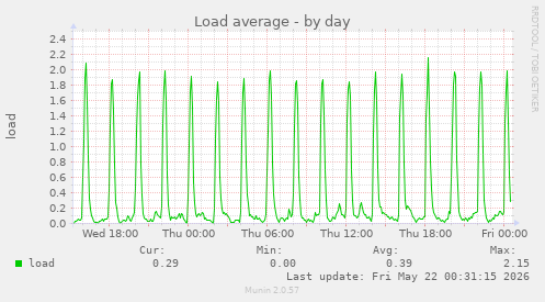 Load average