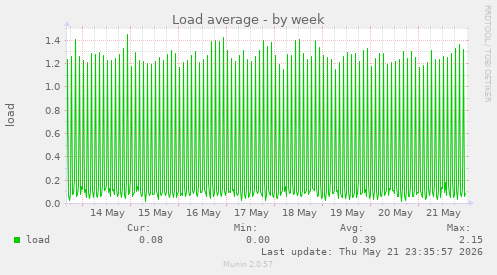 Load average
