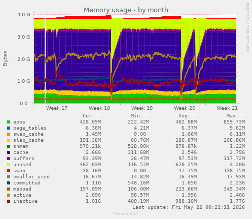 monthly graph