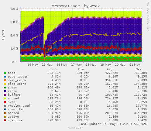 Memory usage