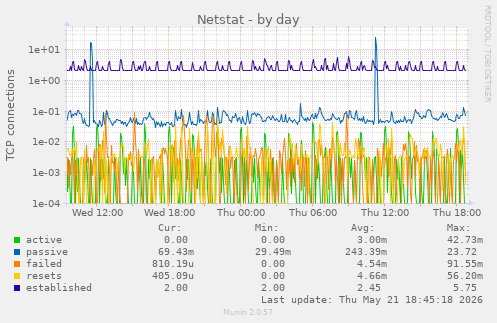 Netstat