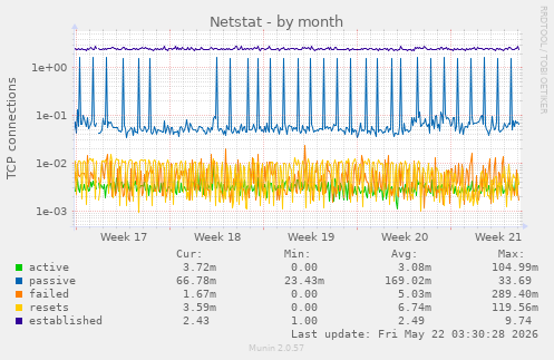 Netstat