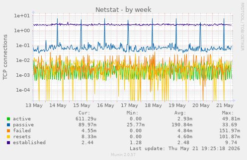 Netstat