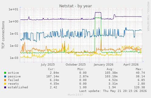Netstat