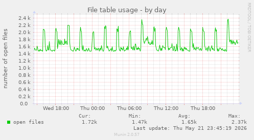 File table usage