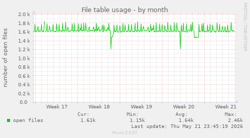 File table usage