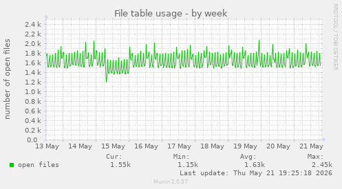 File table usage