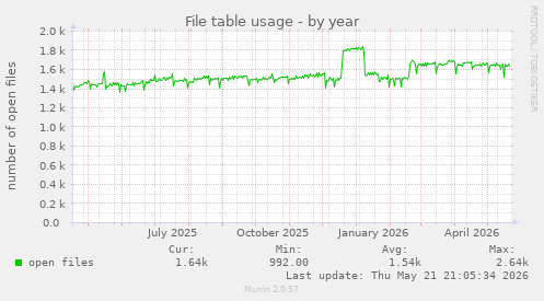 File table usage