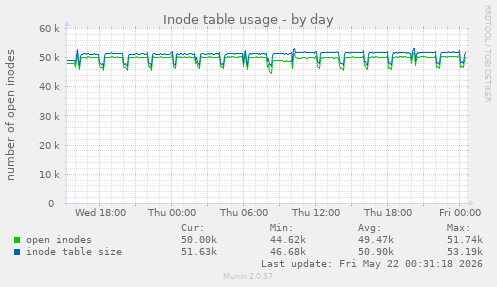 daily graph