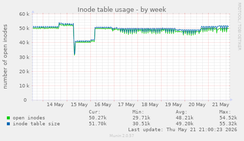weekly graph