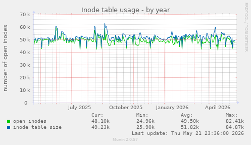 Inode table usage