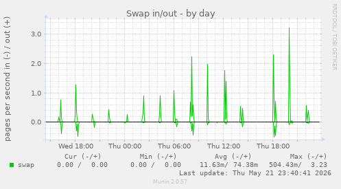 Swap in/out