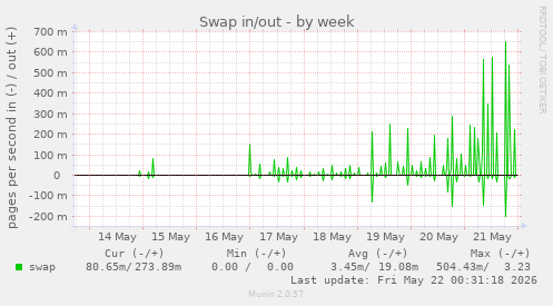 Swap in/out
