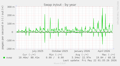yearly graph