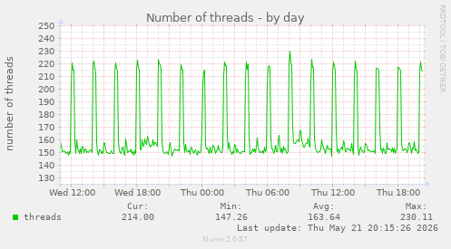 Number of threads