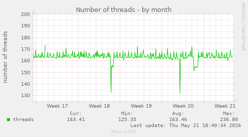 Number of threads
