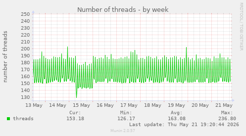 Number of threads