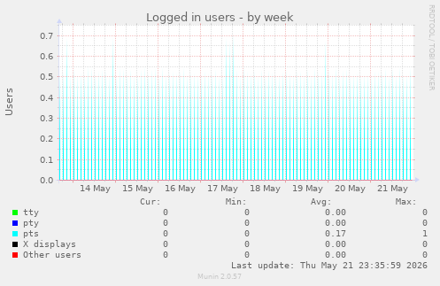 Logged in users