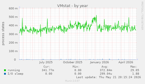 VMstat