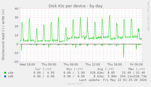 Disk IOs per device
