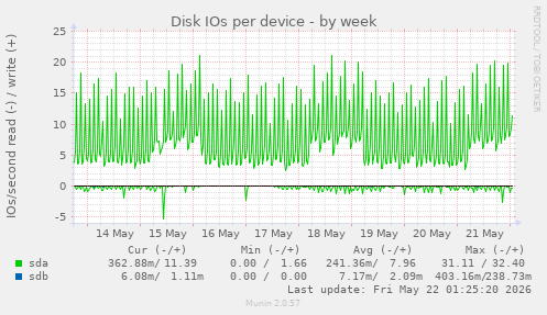 Disk IOs per device